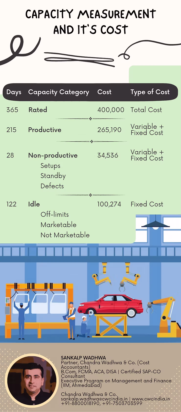 Can you measure the cost of an unutilised capacity?